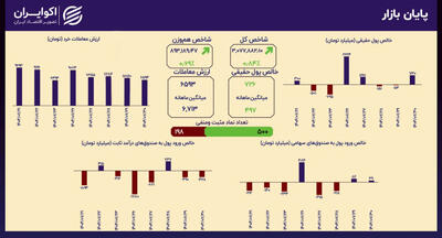 رکوردشکنی در این بازار + تحلیل و نمودار