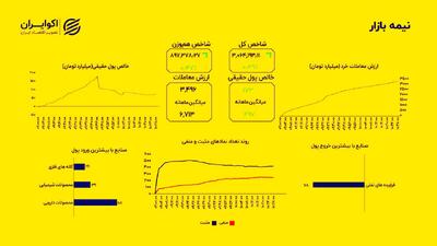 تحول در صندوق‌ها؛ خروج از درآمد ثابت و ورود به سهامی
