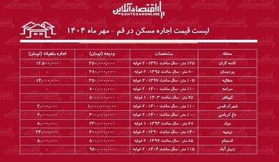 لیست قیمت اجاره مسکن در قم / اجاره آپارتمان ۲ خوابه در قم چقدر هزینه دارد؟ + جدول مهر ماه ۱۴۰۴