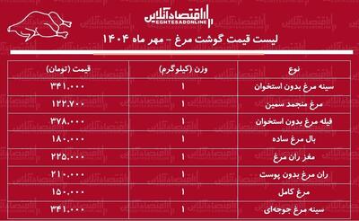 قیمت گوشت مرغ امروز ۳۰ مهر ماه ۱۴۰۴ / ران مرغ را کیلویی چند بخریم؟ + جدول