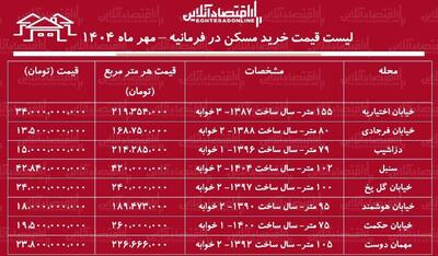 لیست قیمت خرید مسکن در فرمانیه / برای خرید آپارتمان ۲ خوابه در فرمانیه چقدر بودجه نیاز داریم؟ + جدول مهر ماه ۱۴۰۴