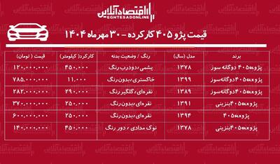 قیمت پژو ۴۰۵ کارکرده / ارزان‌ترین پژو ۴۰۵ در بازار چند؟+ جدول