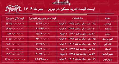 لیست قیمت خرید مسکن در تبریز / در کدام مناطق تبریز با بودجه محدود می‌توان صاحب‌خانه شد؟ + جدول مهر ماه ۱۴۰۴