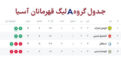 جدول گروه A لیگ قهرمانان آسیا 2 بعد بازی استقلال