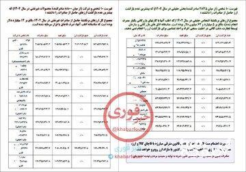 فهرست متخلفان ارزی ۱۴۰۲ منتشر شد/ عضو کمیسیون اقتصادی مجلس : اسامی متخلفان سال‌های پیشین نیز منتشر می‌شود