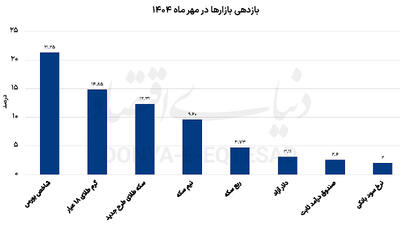سبقت بورس از طلا