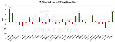 «تیک‌آف» بورس تهران