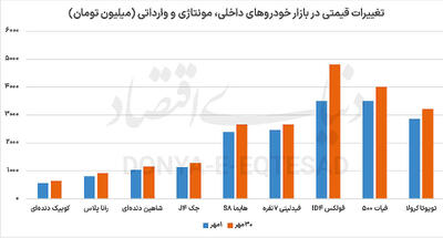 ورق در بازار خودروی ایران برگشت