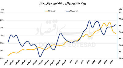 اصلاح سنگین طلای جهانی