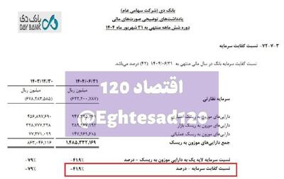 کفایت سرمایه بانک دی به منفی ۴۲ درصد رسید