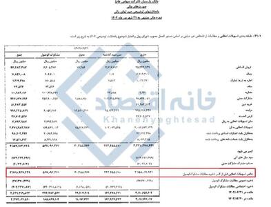 ۸۲ هزار میلیارد تومان از تسهیلات بانک پارسیان غیرجاری شد/ ۶۹ درصد مشکوک‌الوصول است