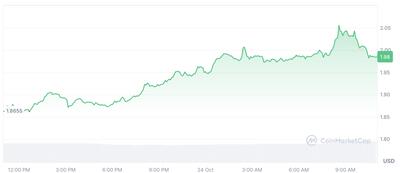 WLFI بر عفو CZ می‌پردازد؛ مورفو و SPX6900 صعود می‌کنند در حالی که شاخص فصل آلت‌کوین در ۲۴ متوقف شده است