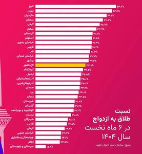  اینفوگرافی/ آمار شوکه کننده طلاق در ۶ ماه نخست امسال | اقتصاد24