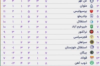  جدول لیگ برتر خلیج فارس در پایان دیدارهای امروز
