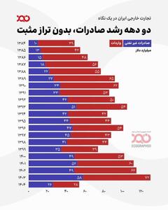 تجارت خارجی ایران در دو دهه اخیر