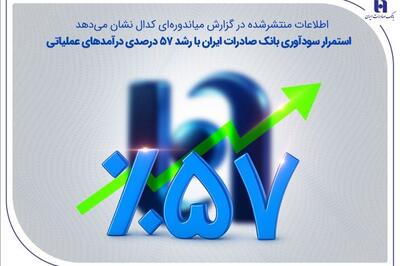 افزایش ۵۷ درصدی درآمدهای عملیاتی بانک صادرات در نیمه نخست ۱۴۰۴