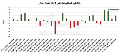 بورس در فاز سرنوشت‌‌ساز