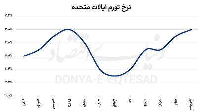 واکنش طلابه تورم آمریکا
