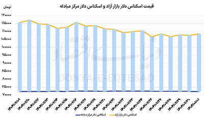 ثبات محدود در بازار ارز