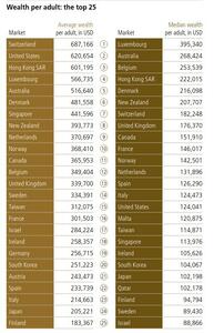  اینفوگرافی/ ثروتمندترین کشور‌ها بر اساس دارایی هر فرد بالغ | اقتصاد24