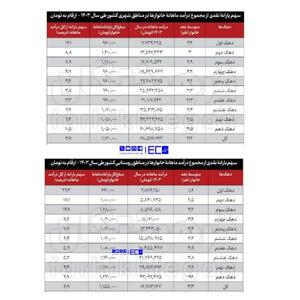  یارانه فقط برای ۳ دهک تأثیرگذار است