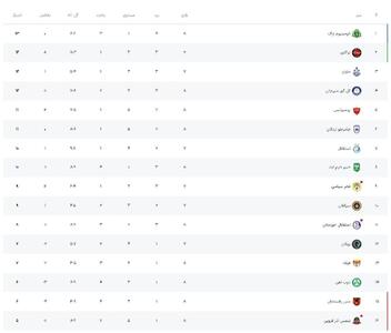 جدول لیگ برتر پس از انجام تک بازی امروز/ استقلال و پرسپولیس در رده هفتم و پنجم