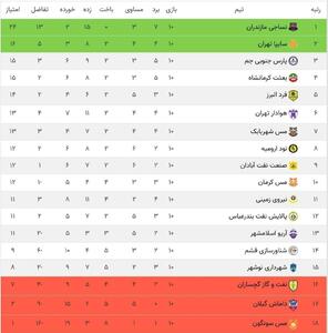 جدول لیگ آزادگان در پایان هفته دهم؛ نساجی مازندران صدرنشین شد