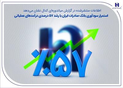  استمرار سودآوری بانک صادرات ایران با رشد ۵۷ درصدی درآمدهای عملیاتی