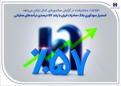  استمرار سودآوری بانک صادرات ایران با رشد 57 درصدی درآمدهای عملیاتی