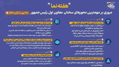  اینفوگرافیک / مروری بر محورهای مهم سخنان معاون اول رئیس‌جمهور در هفته چهارم مهرماه ۱۴۰۴