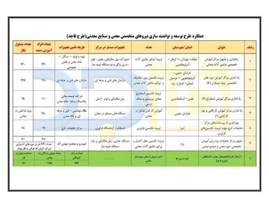  اشتغال‌زایی 950 نفر طرح توانمندسازی نیروی انسانی ایمیدرو