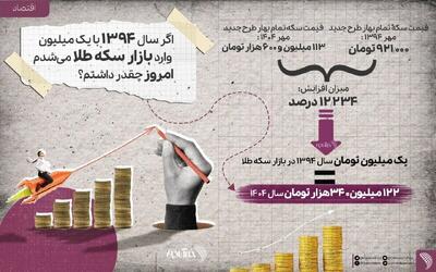 اگر شما در سال ۱۳۹۴ یک میلیون سکه طلا می‌خریدید امروز چقدر پول داشتید؟/ تصویر