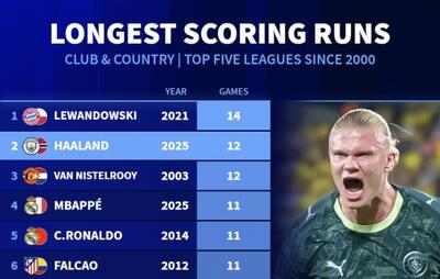  طولانی‌ترین روند گلزنی پیاپی در بازی‌های ملی و باشگاهی؛ عبور هالند از رونالدو، حالا فقط لواندوفسکی باقی مانده