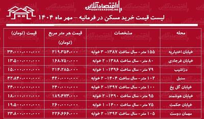  این خانه متری ۴۲۰ میلیون تومان قیمت خورد/ جدول قیمت مسکن در پایتخت