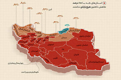 ۲۱ استان همچنان رنگ باران را ندیدند