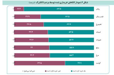 نیمی از مشمولان از طرح کالا برگ رضایت دارند