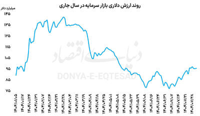 ارزش دلاری بورس در آستانه 100‌میلیارد