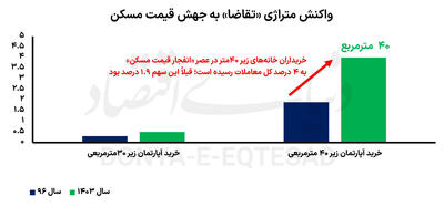 ناهمخوانی «متراژ» در بازار مسکن