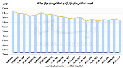 حذف رانت ارز مسافرتی