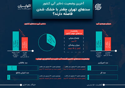  سدهای تهران چقدر با خشک شدن فاصله دارند؟