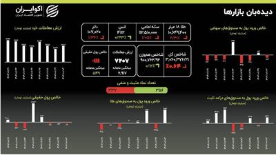 فرار به سمت درآمد ثابت: ورود ۸۴۷ میلیاردی به صندوق‌ها