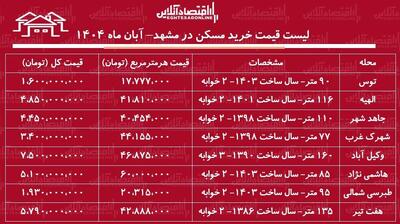 لیست قیمت خرید مسکن در مشهد / خرید خانه در کدام محله‌های مشهد به سرمایه کمتری نیاز دارد؟ + جدول آبان ماه ۱۴۰۴