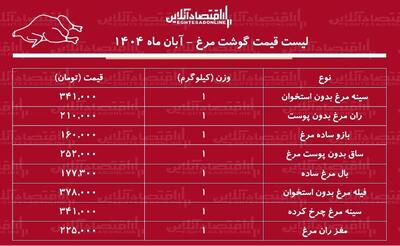 لیست قیمت گوشت مرغ امروز ۴ آبان ماه ۱۴۰۴ / ران و سینه مرغ کیلویی چند شد؟ + جدول