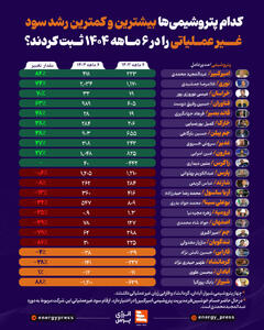 کدام پتروشیمی‌ها بیشترین و کمترین رشد سود غیر عملیاتی را در ۶ ماهه ۱۴۰۴ ثبت کردند؟