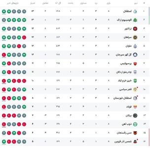جدول لیگ‌برتر فوتبال ایران را با صدرنشینی استقلال ببینید