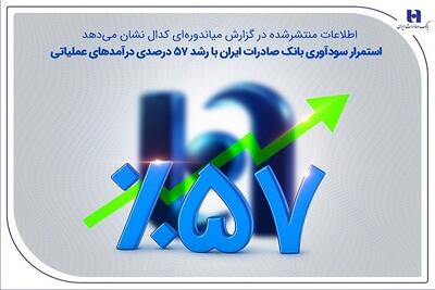 اطلاعات منتشرشده در گزارش میاندوره‌ای کدال نشان می‌دهد  استمرار سودآوری بانک صادرات ایران با رشد 57 درصدی درآمدهای عملیاتی