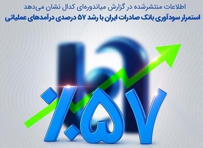  استمرار سودآوری بانک صادرات ایران با رشد ۵۷ درصدی درآمد‌های عملیاتی
