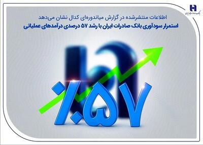  استمرار سودآوری بانک صادرات ایران با رشد ۵۷ درصدی درآمدهای عملیاتی