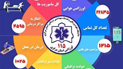  ثبت ۲۲ هزار و ۸۳۵ تماس با اورژانس ۱۱۵ در ماه مهر