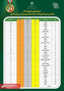  جایگاه مثال زدنی و دست نیافتنی استان تهران در ورزش ایران